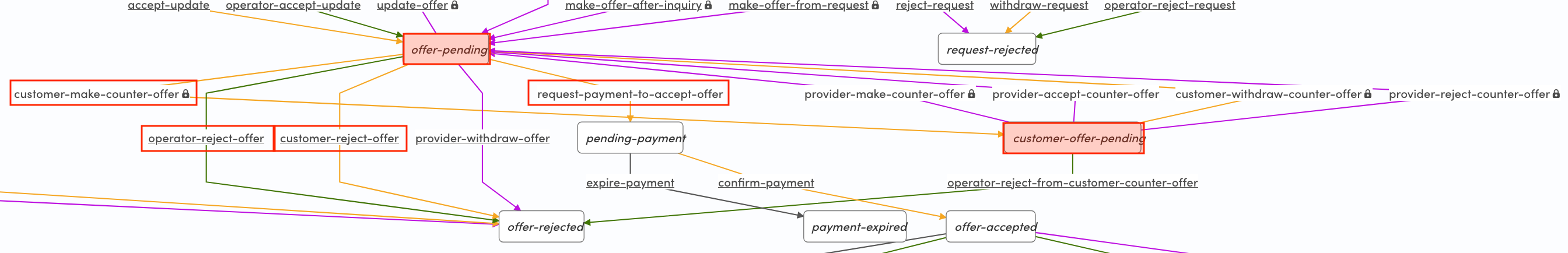 Customer options from state/offer-pending