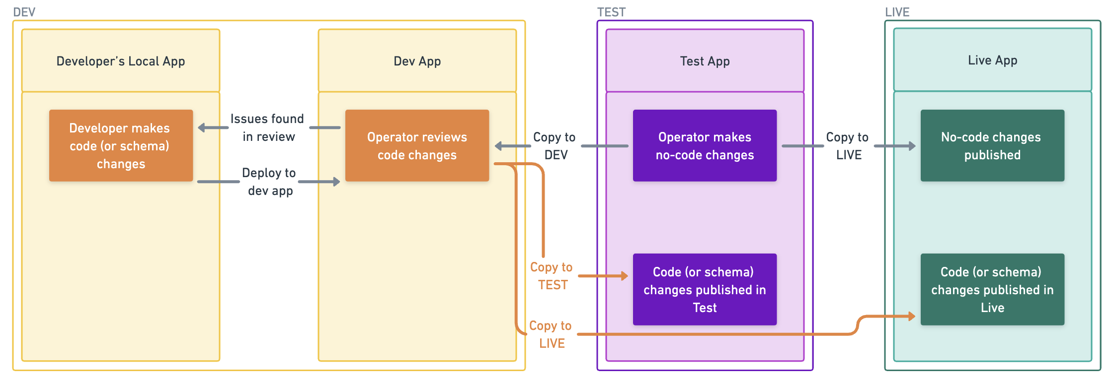 Sharetribe environments workflow